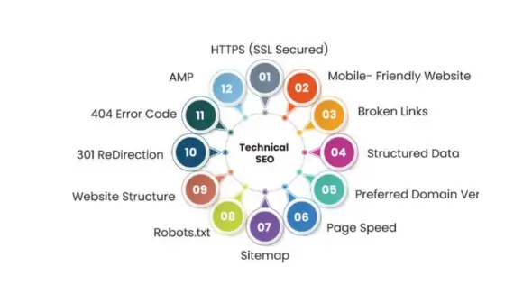 Technical SEO services checklist showing site speed, mobile friendliness, indexing, sitemap, and structured data